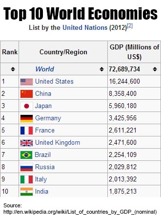 Top 10 World Economies