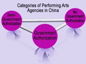 Three Categories of Performing Arts Agencies in China